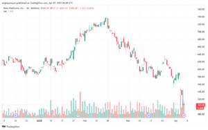 تحليل سهم فيسبوك الفني META-7-4-2025