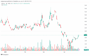 تحليل سهم نيو NIO-23-4-2025