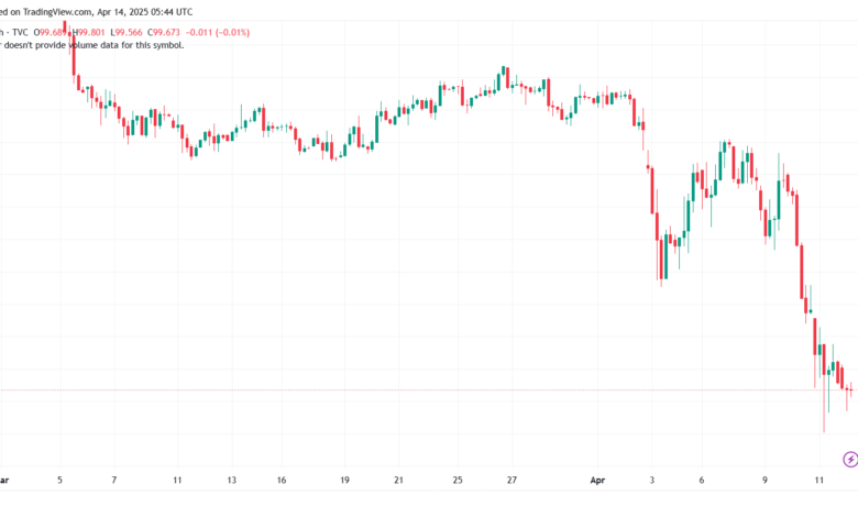 تحليل مؤشر الدولار الامريكي- Dollar Index (DXY)-1442025
