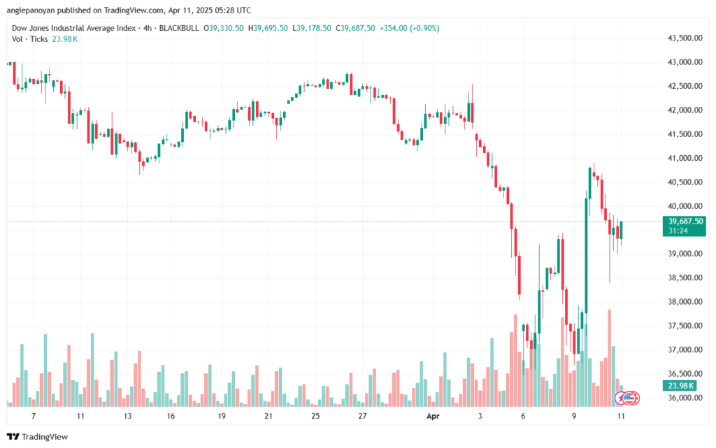 تحليل مؤشر داو جونز US30 DOW JONES-11-4-2025