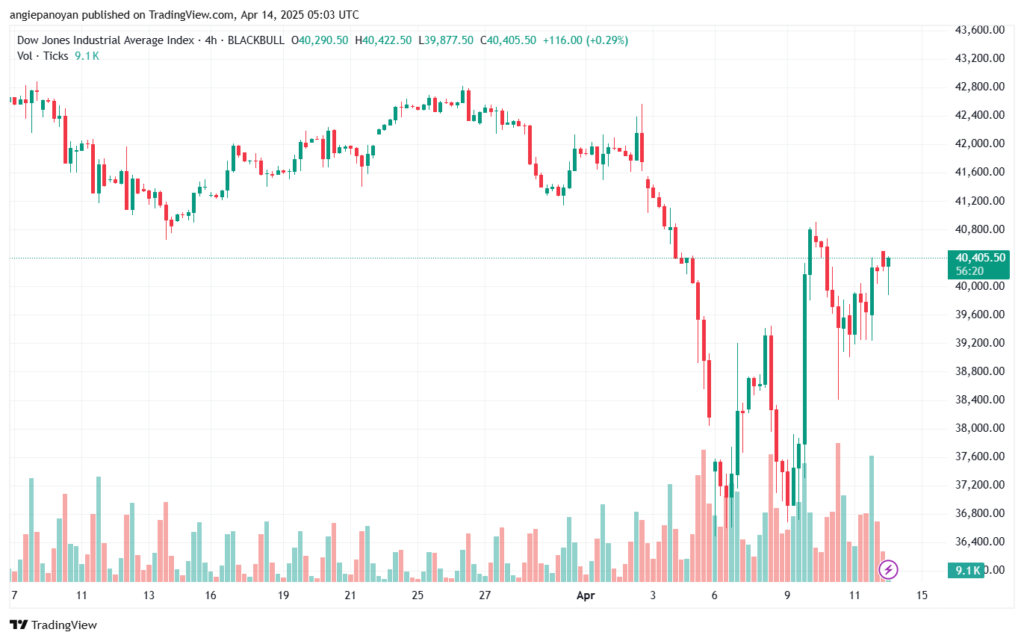 تحليل مؤشر داو جونز US30 DOW JONES-14-4-2025