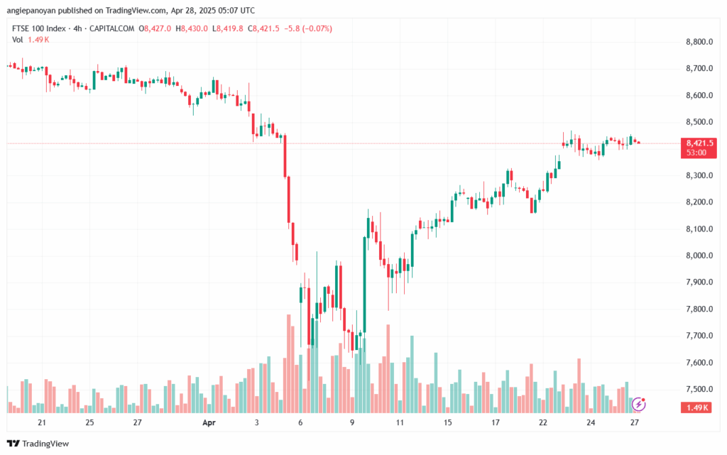 تحليل مؤشر فوتسي الفني FTSE-28-04-2025