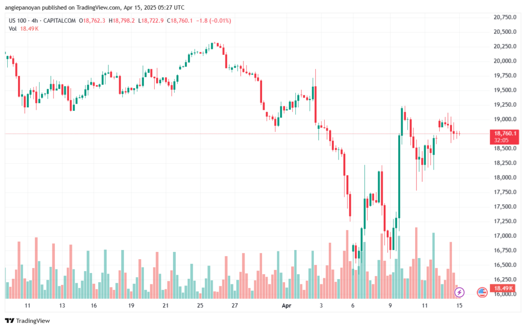 تحليل مؤشر ناسداك الفني US100-NASDAQ-15-4-2025