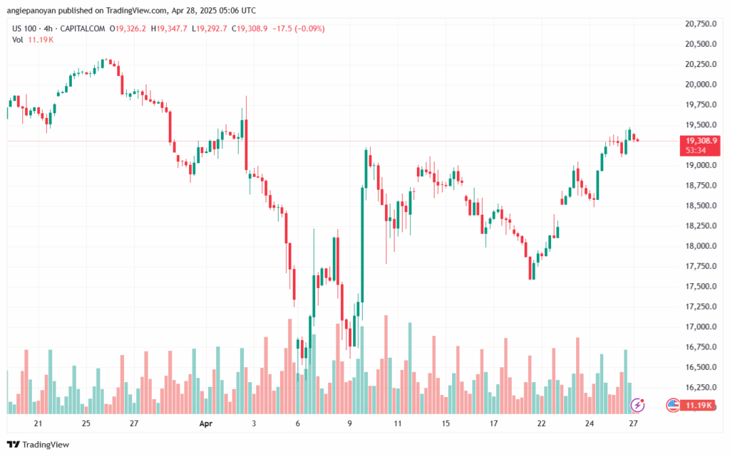 تحليل مؤشر ناسداك الفني US100-NASDAQ-28-4-2025