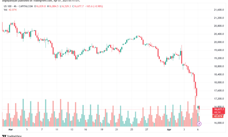 تحليل مؤشر ناسداك الفني US100-NASDAQ-7-4-2025