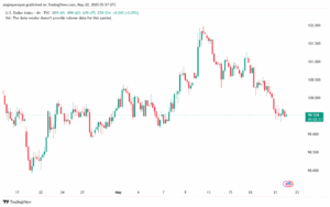DXY_2025-05-22_08-57-25