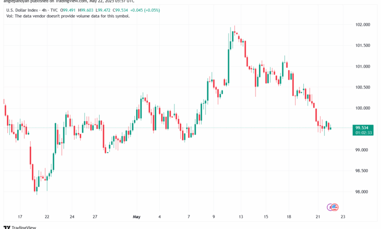 DXY_2025-05-22_08-57-25