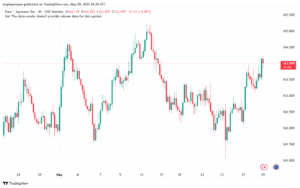 تحليل-EURJPY-29-5-2025