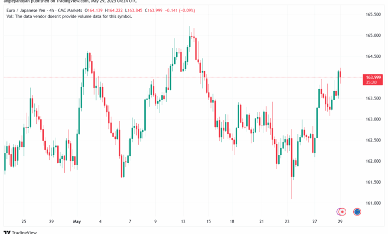 تحليل-EURJPY-29-5-2025