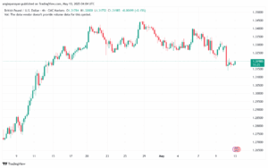 تحليل-GBPUSD-13-5-2025
