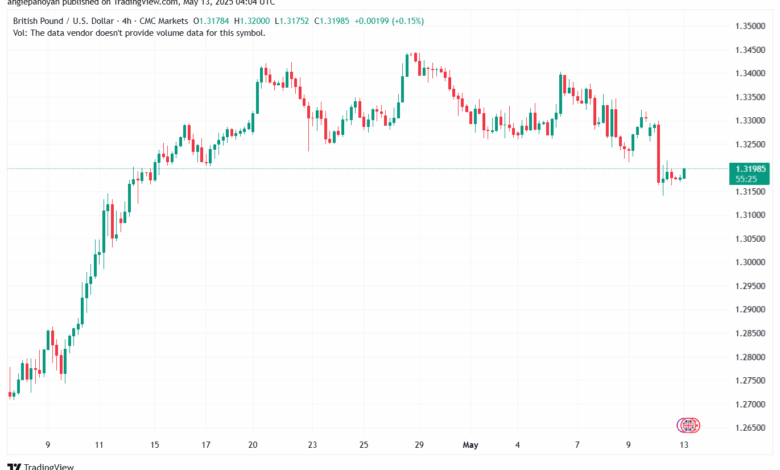 تحليل-GBPUSD-13-5-2025