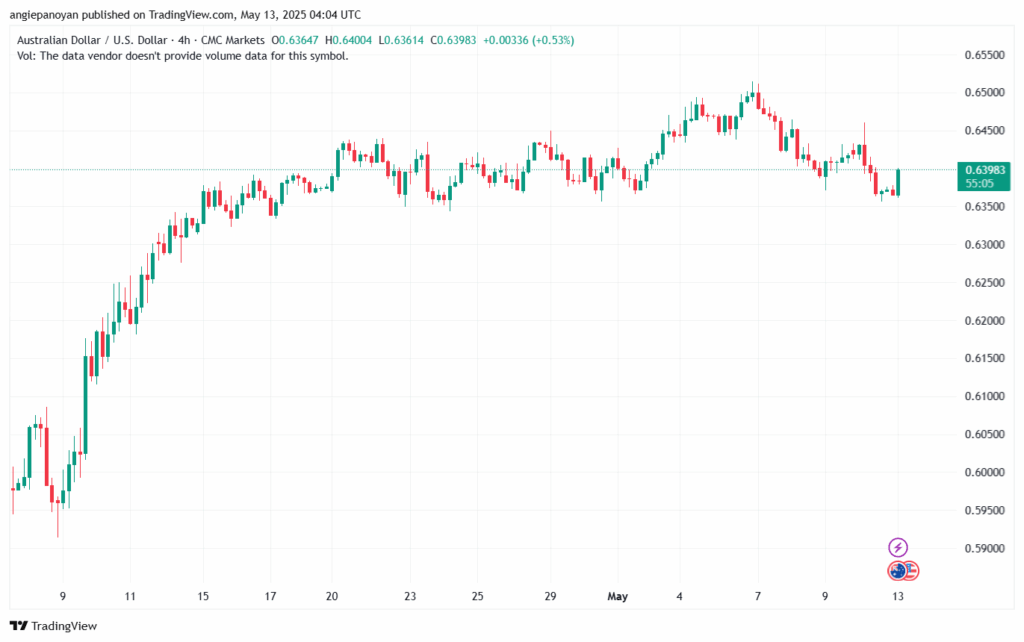 تحليل-AUDUSD-13-5-2025