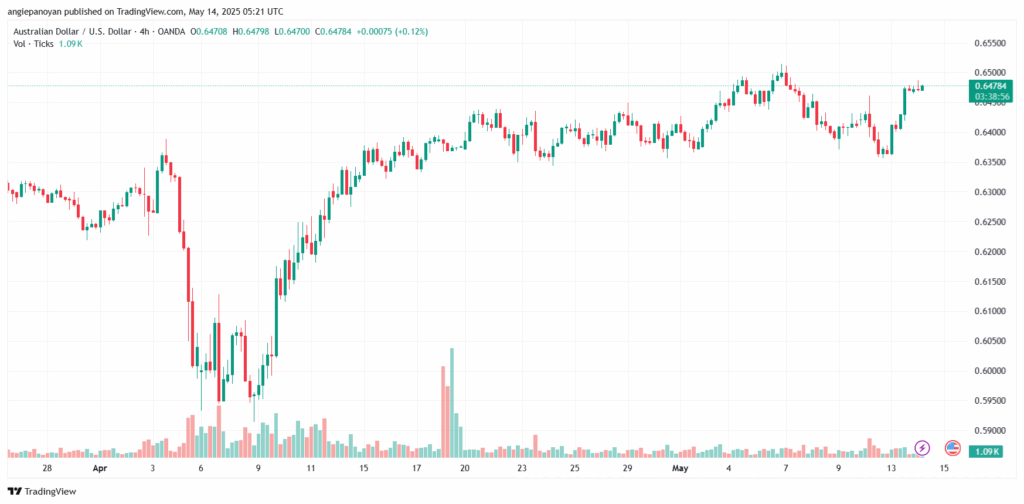 تحليل-AUDUSD-14-5-2025