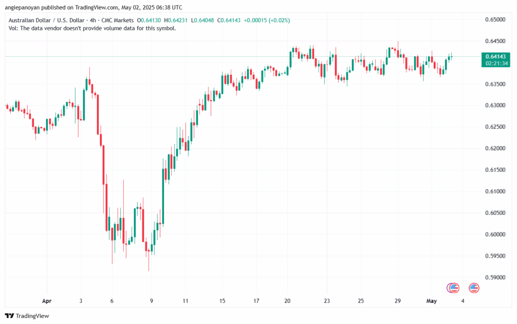 تحليل-AUDUSD-2-5-2025
