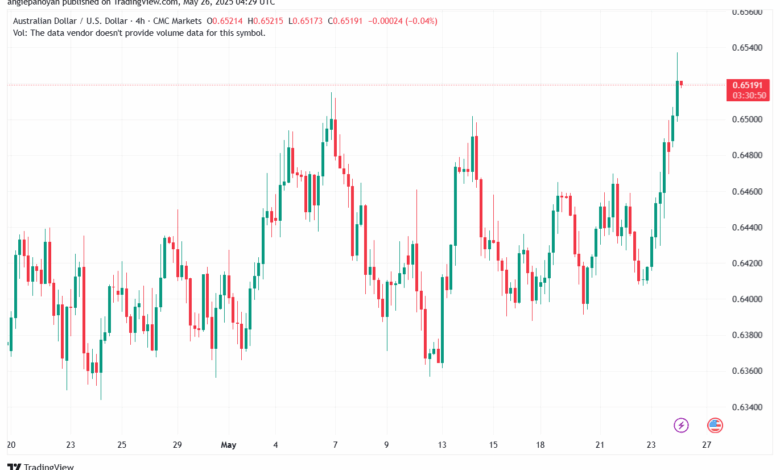 تحليل-AUDUSD-26-5-2025