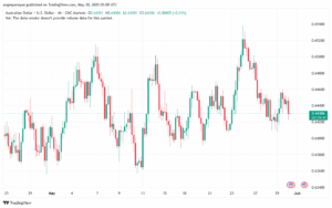 تحليل-AUDUSD-30-5-2025