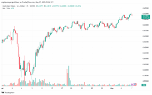 تحليل-AUDUSD-7-5-2025