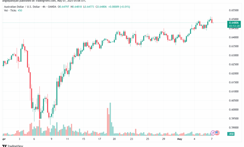 تحليل-AUDUSD-7-5-2025