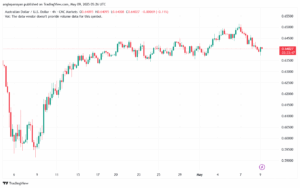 تحليل-AUDUSD-9-5-2025