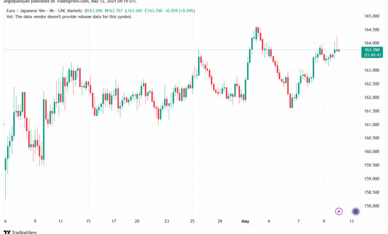 تحليل-EURJPY-12-5-2025