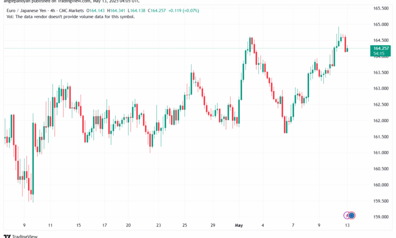 تحليل-EURJPY-13-5-2025