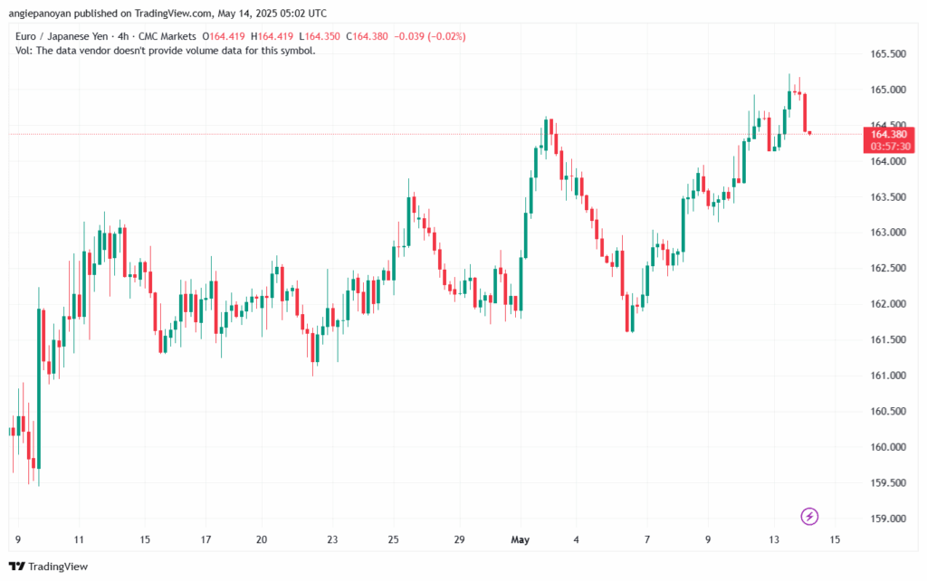 تحليل-EURJPY-14-5-2025