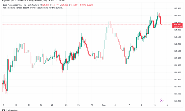 تحليل-EURJPY-14-5-2025