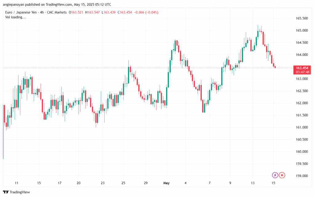 تحليل-EURJPY-15-5-2025