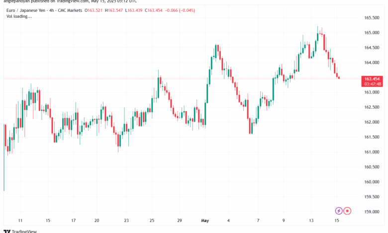 تحليل-EURJPY-15-5-2025