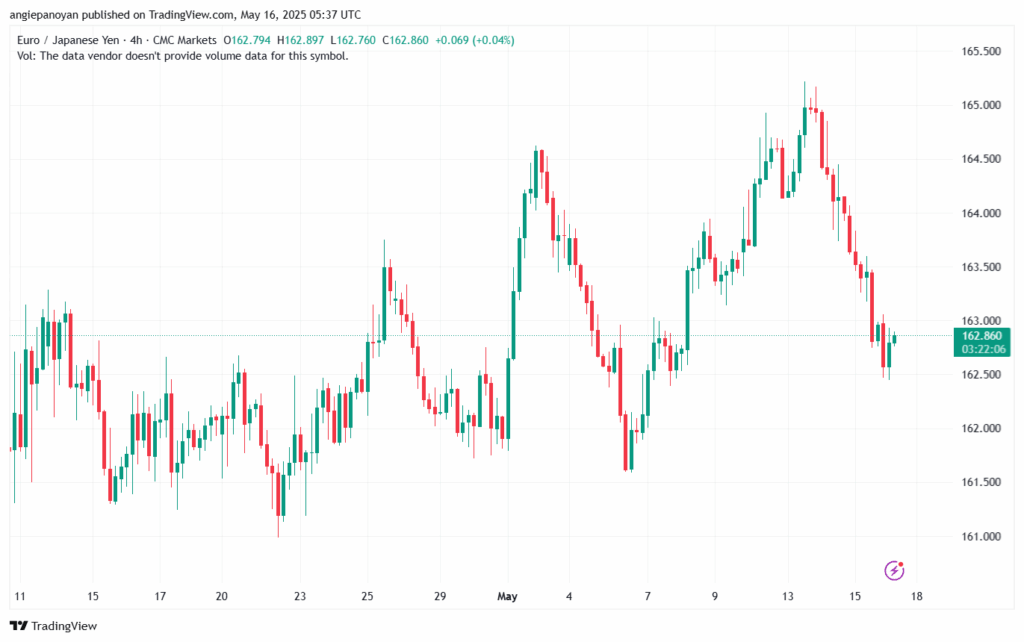تحليل-EURJPY-16-5-2025
