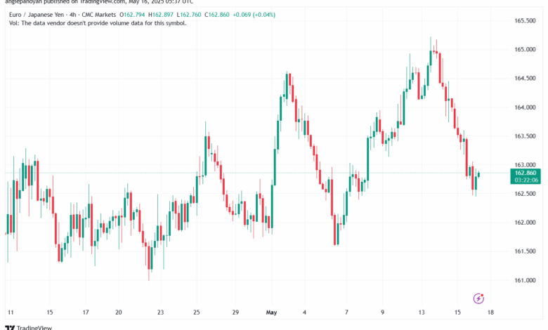 تحليل-EURJPY-16-5-2025