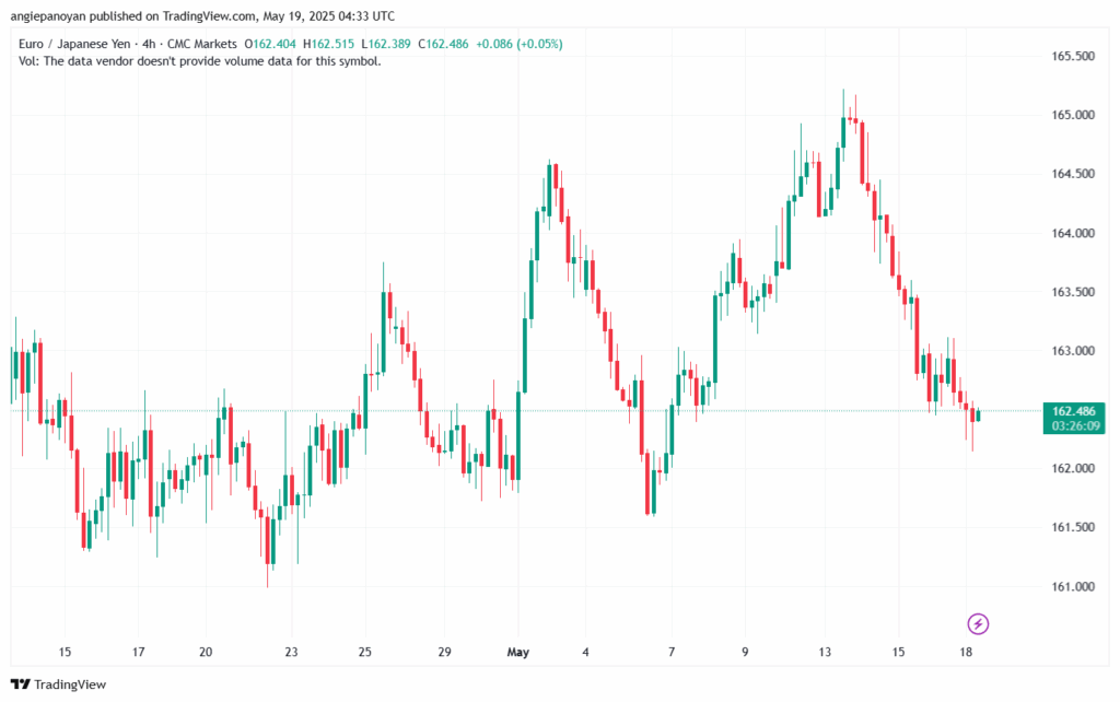 تحليل-EURJPY-19-5-2025