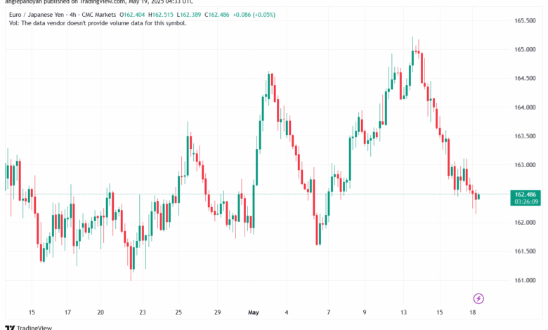 تحليل-EURJPY-19-5-2025