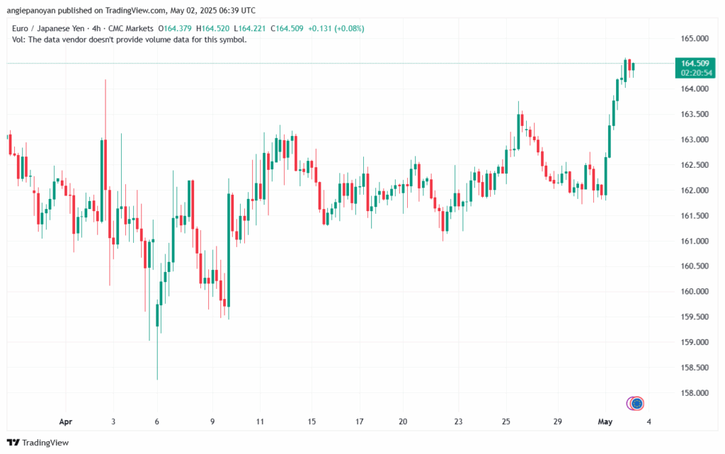 تحليل-EURJPY-2-5-2025