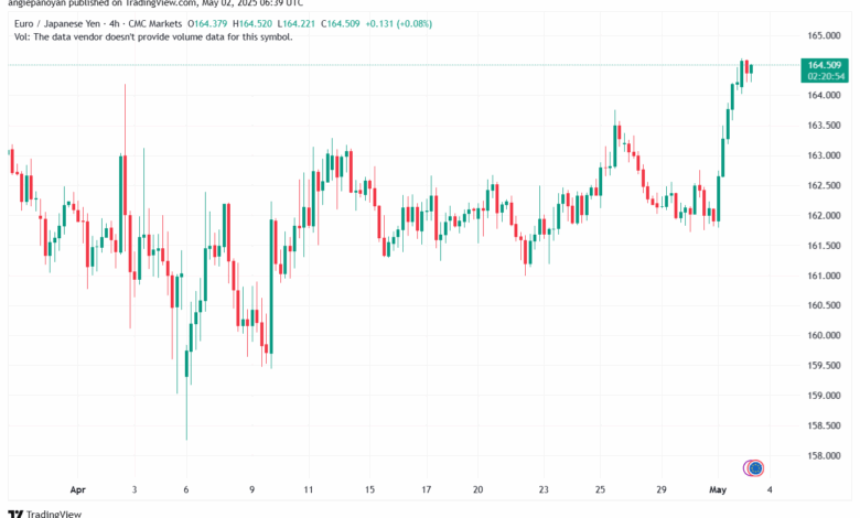 تحليل-EURJPY-2-5-2025