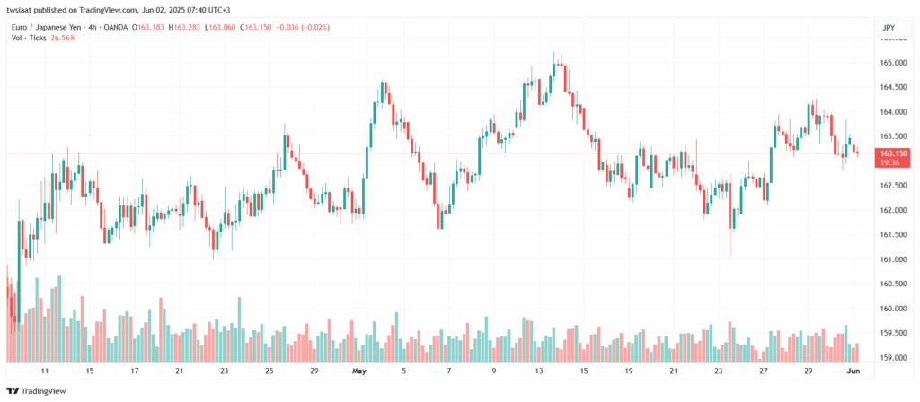تحليل-EURJPY-2-6-2025