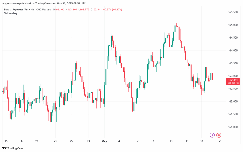تحليل-EURJPY-20-5-2025