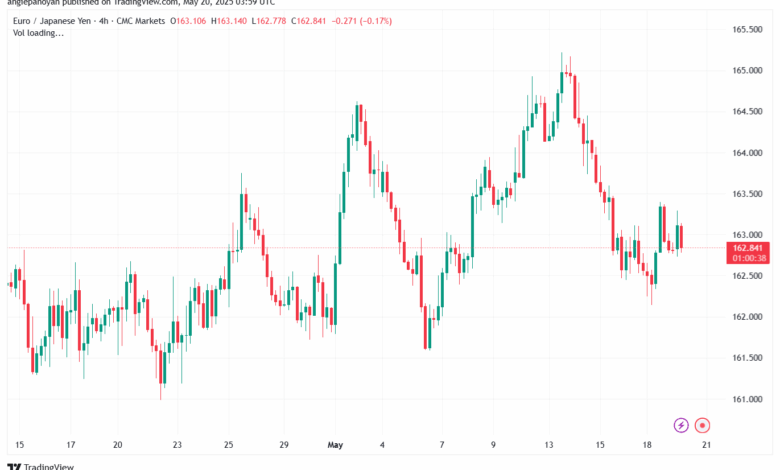 تحليل-EURJPY-20-5-2025
