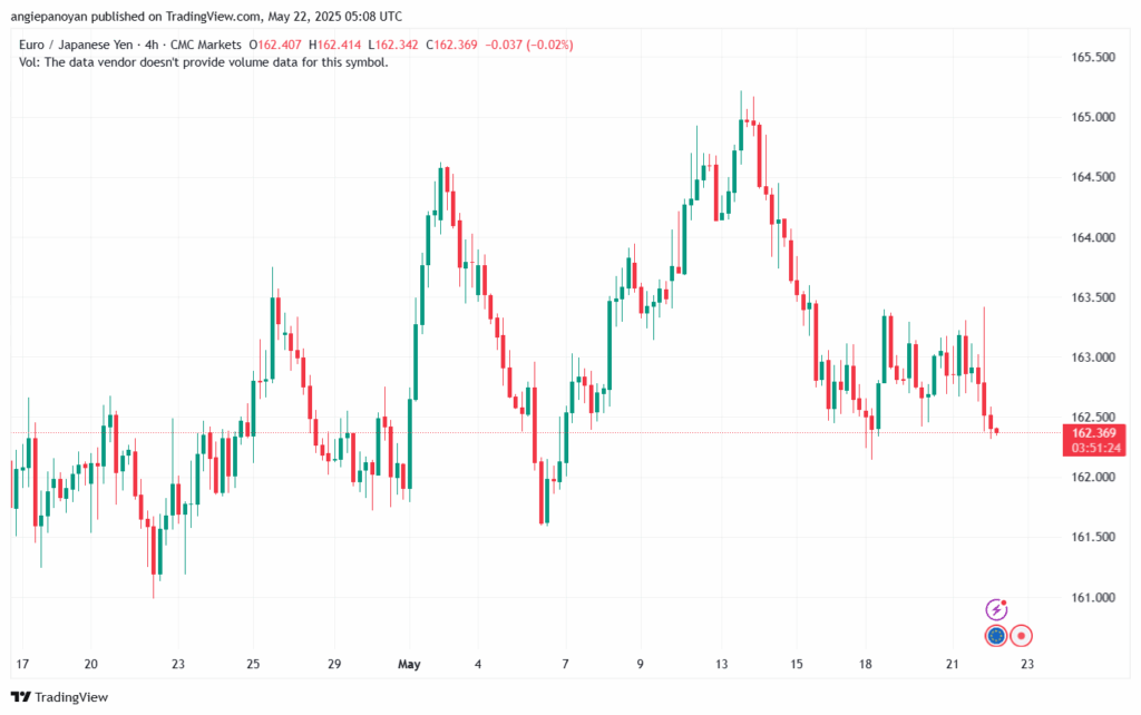 تحليل-EURJPY-22-5-2025