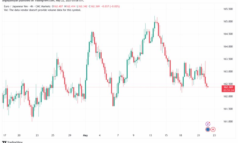 تحليل-EURJPY-22-5-2025