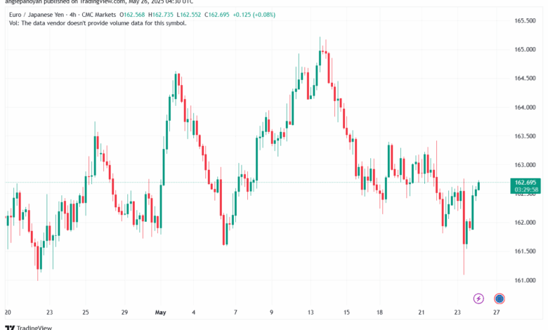 تحليل-EURJPY-26-5-2025