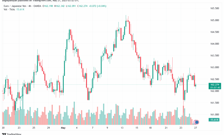 تحليل-EURJPY-27-5-2025