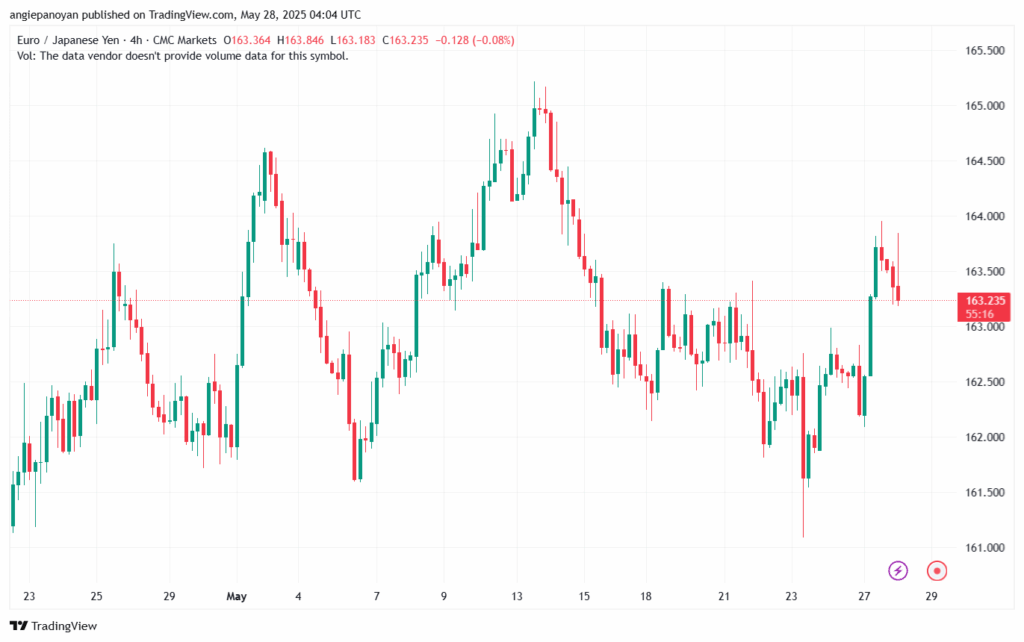 تحليل-EURJPY-28-5-2025
