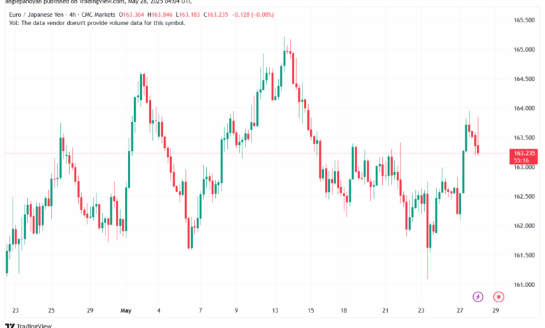 تحليل-EURJPY-28-5-2025