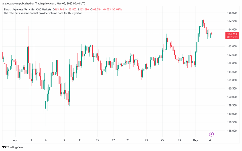 تحليل-EURJPY-5-5-2025
