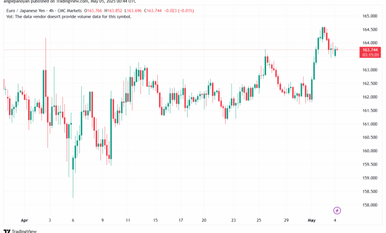 تحليل-EURJPY-5-5-2025