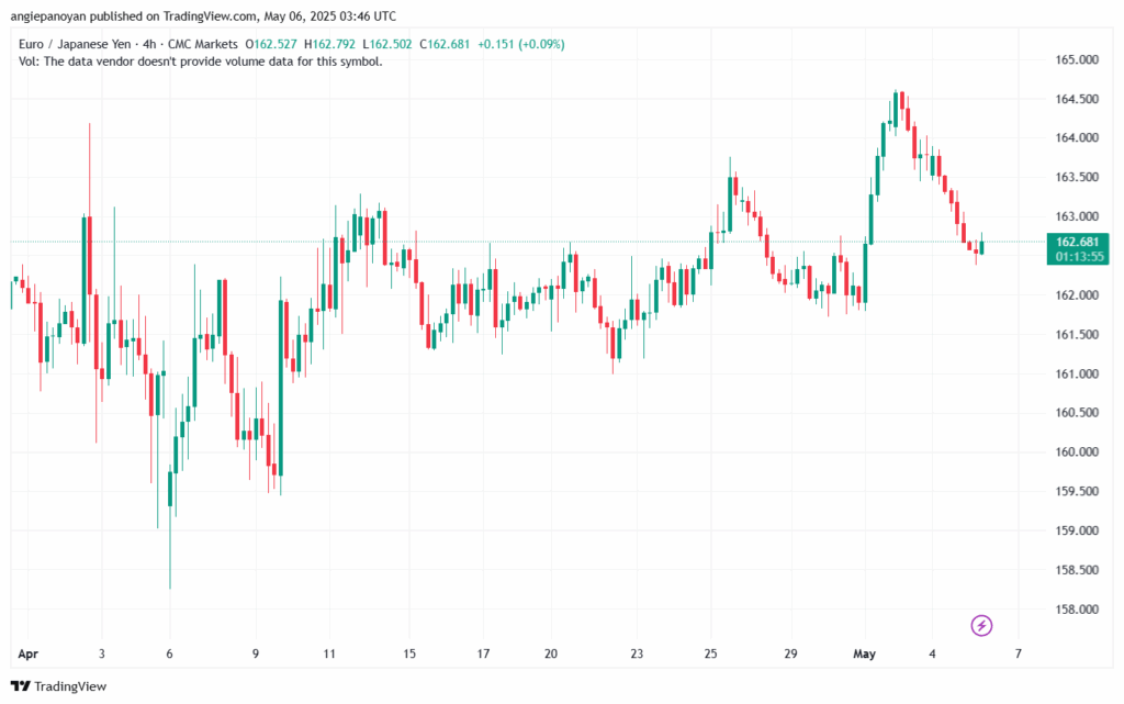 تحليل-EURJPY-6-5-2025