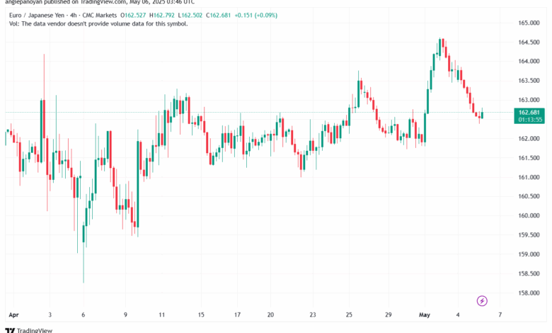 تحليل-EURJPY-6-5-2025