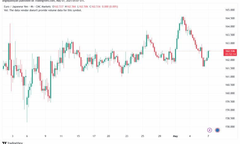 تحليل-EURJPY-7-5-2025