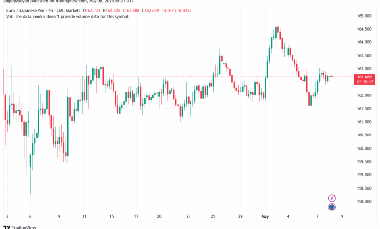 تحليل-EURJPY-8-5-2025